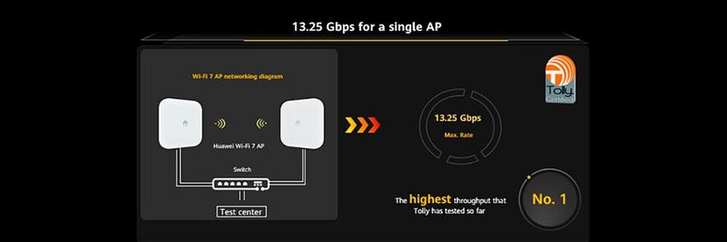 Laut Testbericht erzielte der Wi-Fi-7-AP von Huawei „die beste Einzelnutzerleistung ist, die Tolly bisher getestet hat“.(Bild:  Huawei / Tolly Group)