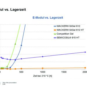 Bild 3: Tests belegen, dass hochtemperaturfeste Silikongele wie SEMICOSIL 915 HT bei Temperaturen von 210 °C auch nach 2000 Stunden noch eine exzellente Mechanik aufweisen.(Bild:  Wacker Chemie AG)