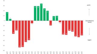 Der Swissmechanic-Geschäftsklimaindex für die KMU-MEM-Betriebe bestätigt: Die Lage bleibt angespannt. Auch im ersten Quartal 2025 ist keine Erholung in Sicht. (Bild: BAK Economics, Swissmechanic Quartalsbefragung)