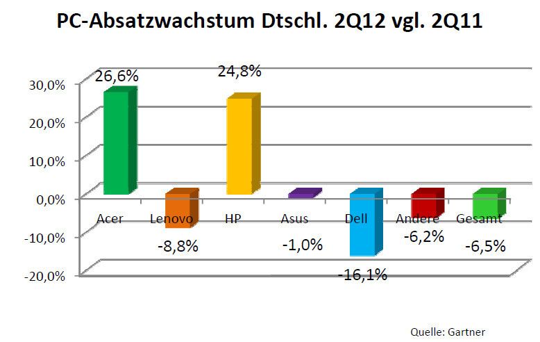 Der PC-Absatz insgesamt sank hierzulande. (Archiv: Vogel Business Media)
