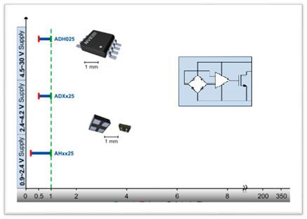 Abbildung 3: Ferrit-freundliche NVE-Sensor Serie(Bild:  Angst+Pfister)