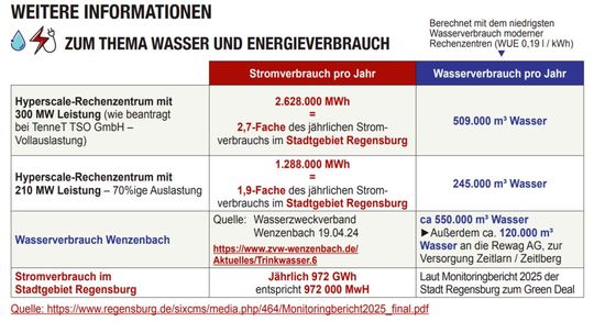 Die Bürgerinitative geht von einem hohen Wasserverbrauch durch das Rechenzentrum aus und befürchtet die Auswirkungen für das Grundwasser vor Ort.(Bild:  Bürgerinitiative gegen Big Data und Big Energy am Abbachhof)