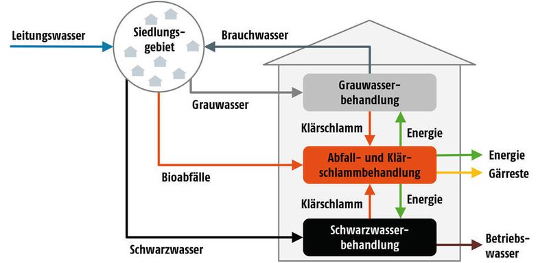 Stoffströme im semizentralen Resource Recovery Center (Quelle: Bieker, S., Cornel, P., Wagner, M, Water Science & Technology 61(11), 2905-2913, 2010, verän)