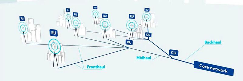 Die O-RAN Alliance hat RAN-Schnittstellen definiert, u.a. für „Fronthaul“ zwischen Radio Unit und Distributed Unit sowie für „Midhaul“ zwischen Distributed Unit und Centralized Unit. Die O-RAN Alliance hat RAN-Schnittstellen definiert, u.a. für „Fronthaul“ zwischen Radio Unit und Distributed Unit sowie für „Midhaul“ zwischen Distributed Unit und Centralized Unit.