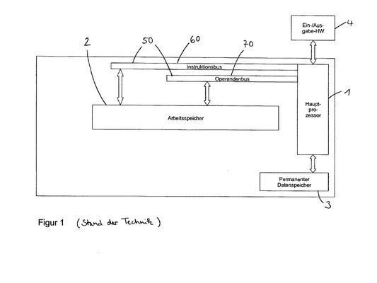 Schema einer konventionellen Rechnerarchitektur: Instruktionen und Daten landen im selben Speicher. Das eröffnet die Möglichkeit, dass sich bösartige Programme als harmlose Dateien tarnen können. (Friedhelm Becker)