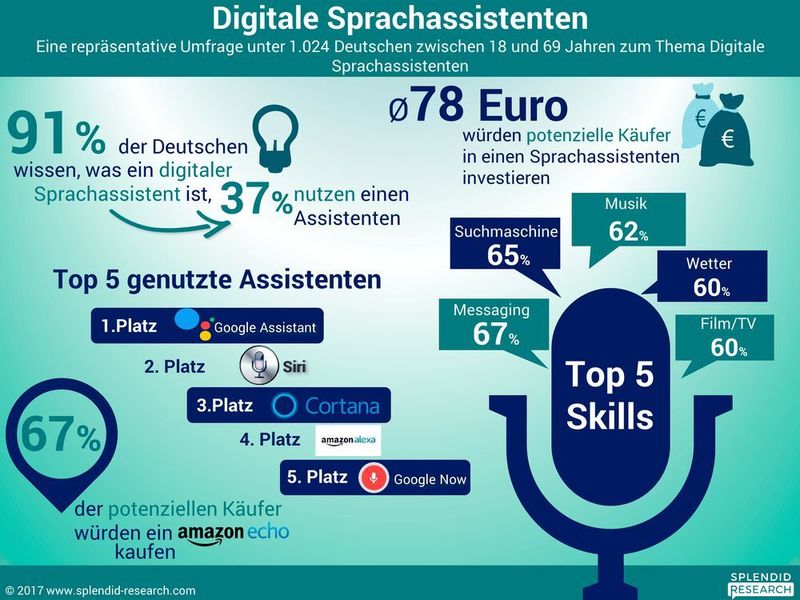 Mehr als 70 Prozent der Deutschen wissen, was ein digitaler Sprachassistent ist, bislang haben allerdings nur 37 Prozent diese Möglichkeit der Gerätesteuerung ausprobiert. Vor allem auf dem Smartphone vorinstallierte Sprachassistenten werden gut angenommen. Apples Siri und der Google Assistant sind mit jeweils 15 Prozent Nutzern die beliebtesten Eingabehilfen der Deutschen.  (Splendid Research)
