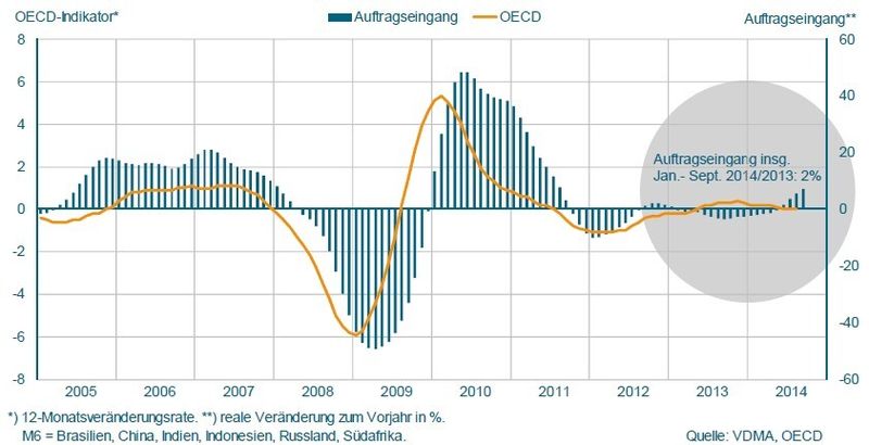 Der OECD-Frühindikator (OECD + M6) und der Auftragseingang im deutschen Maschinenbau. (Bild: VDMA)