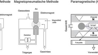 Vergleich paramagnetischer Messmethoden (Bild: Horiba)