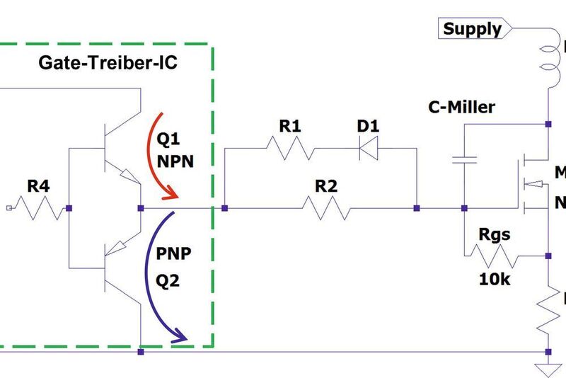 Figure 6: The green dotted box shows the output stage of the gate driver IC as complementary output stage. The red arrow symbolises the inrush current in the top FET, the blue arrow the breaking current in the bottom FET.  (Markus Rehm)
