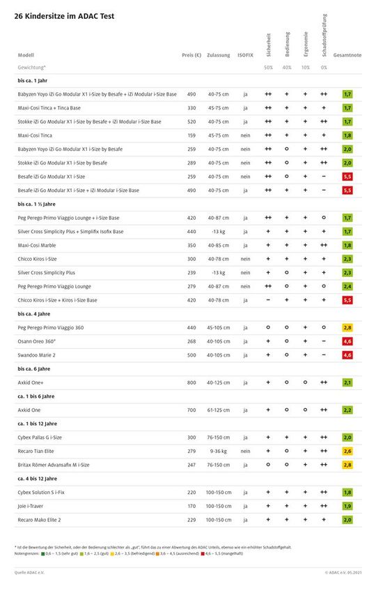 Testergebnisse: Zum Vergrößern bitte klicken.(Bild:  ADAC)