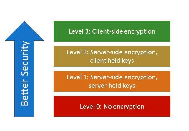 Bild 1: Die Verschlüsselungsmethode kann das Maß an Security erheblich beeinflussen. (Scram Software)