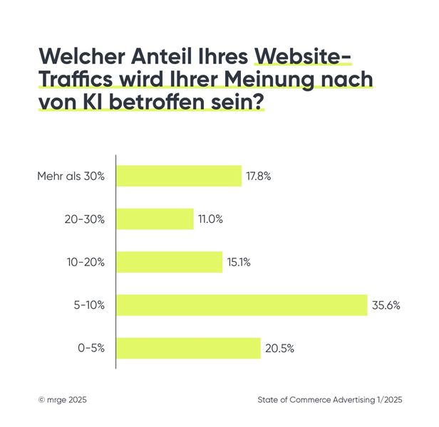 Welcher Anteil Ihres Webseiten-Traffics wird Ihrer Meinung nach von Künstlicher Intelligenz betroffen sein? Knapp 20 Prozent gehen davon aus, dass KI zu m ehr als 30 Prozent Einfluss auf den Traffic haben wird. (Bild: Mrge)