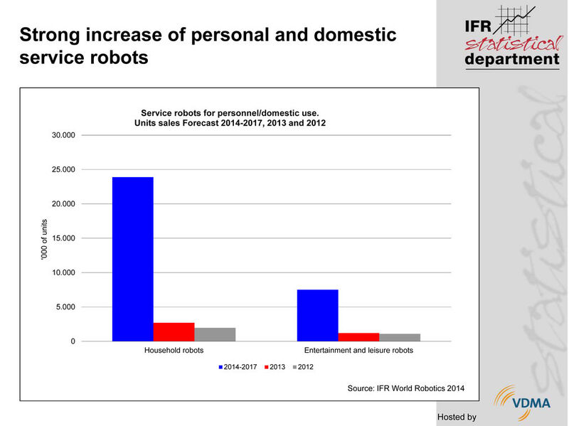 2014 steigt der Verkauf von Industrierobotern ca. 15 Prozent und von 2015 bis 2017 wird ein Anstieg der Nachfrage von durchschnittlich 12 Prozent erwartet. (IFR World Robotics 2014)