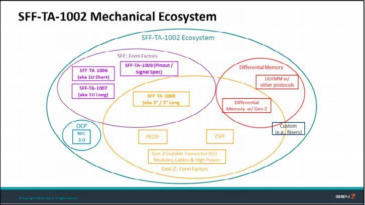 Das Gen-Z Ökosystem: Der SFF-TA-1007 Standard wurde für 1U-Server und Speicheranwendungen optimiert. (Gen-ZConsortium.org)