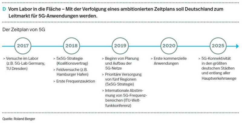 Mit ersten kommerziellen 5G-Awendungen ist im Jahr 2020 zu rechnen.  (Bild: Roland Berger)