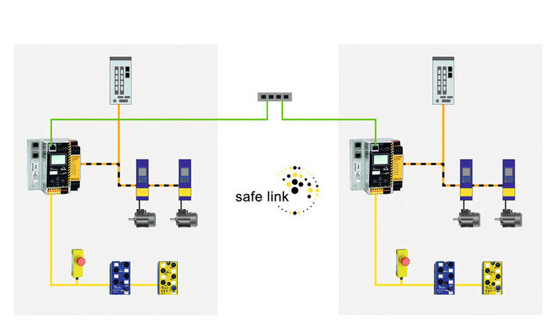 Mit Safe Link, der sicheren Kopplung über Standard-Ethernet von Bihl+Wiedemann, können mehrere Antriebe über FSoE sicher überwacht und gesteuert werden – auch dann, wenn sie in unterschiedlichen Maschinen oder Anlagenteilen verbaut sind. (Bihl+Wiedemann)