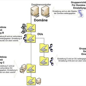 Bei der Verwendung von Gruppenrichtlinien müssen auch die Grenzen der Richtlinien beachtet werden.
