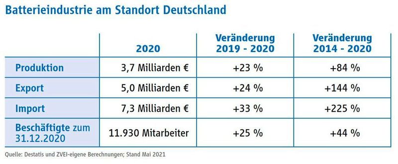 Batterieindustrie am Standort Deutschland (ZVEI)