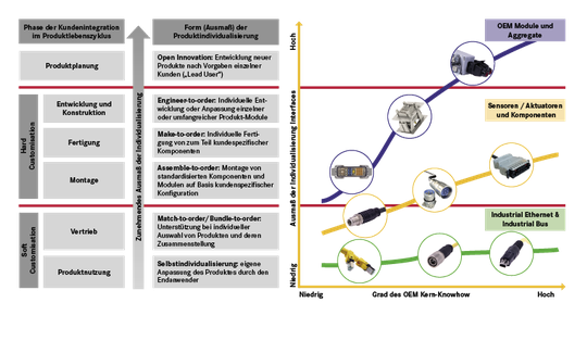 (Grafik: Individualisierungskonzepte der OEMs nach Zeitpunkt der Kundenintegration ([2] linke Seite) und typische Auslegung für individualisierte Schnittstellen nach Funktionsgruppen (rechte Seite) Bild: Harting)