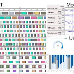 Die Simulation verknüpft Prozessrezepte und Equipment und liefert ein zeitaufgelöstes Bild der Produktion in Form eines Equipmentbelegungsplanes (Gantt Chart) und Diagrammen zum zeitlichen Verbrauch von Medien. Diese Ergebnisse sind nach fachkundiger Interpretation eine wertvolle Unterstützung für die faktenbasierte Entscheidungsfindung.(Bild:  ZETA)