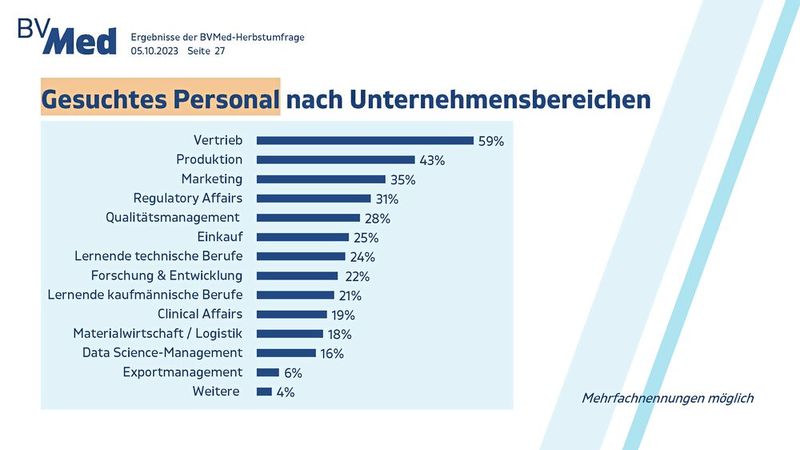 Personal suchen die Medtech-Unternehmen in Deutschland in allen Bereichen, insbesondere Vertrieb (59 Prozent), Produktion (43 Prozent), Marketing (35 Prozent), Regulatory Affairs (31 Prozent), Qualitätsmanagement (28 Prozent), Einkauf (25 Prozent), lernende technische und kaufmännische Berufe (24 und 21 Prozent) sowie Forschung und Entwicklung (22 Prozent). Immerhin 16 Prozent der Unternehmen suchen Personal im Bereich Data Science Management. (Bild: BV-Med)