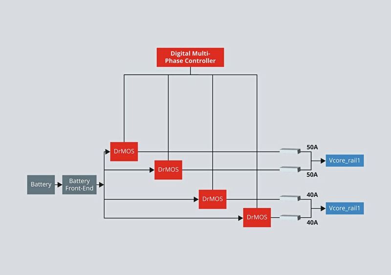 Figure 2:  Digital PWM controllers and monolithic DrMOS ICs. (Image:MPS)