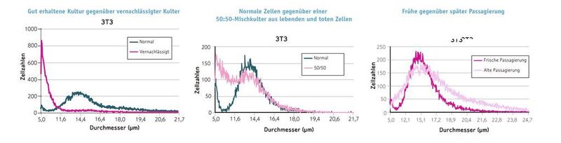 Abb. 4: Das Scepter-Zytometer kann zur Echtzeit-Überwachung von Veränderungen einer Zellpopulation eingesetzt werden.  (Bild: Merck Millipore)
