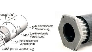 Sowohl die innere Kontur als auch die die äußere kreiszylindrische Schicht beinhalten eine kontinuierliche Faserverstärkung, die zur Torsionslastübertragung weitgehend in ±45° ausgerichtet ist. (LZS GmbH)
