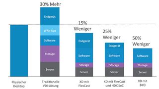 Mit Hilfe von Citrix HDX, System-on- a-Chip in neuer Client-Hardware und diversen Virtualisierungs-Techniken von Citrix lassen sich die Kosten für virtuelle Desktops erheblich nach unten korrigieren. Bisher liegen die Kosten für eine virtuelle Client-Infrastruktur zum Teil sogar höher als beim herkömmlichen Client-Server-Computing. (Bild: Citrix/NComputing)