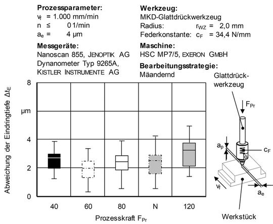 Grafik 2: Die Eindringtiefe des Glattdrückwerkzeugs kann bei konstant eingehaltener Formgenauigkeit von ≤ 5 µm gezielt über die Prozesskraft eingestellt werden.(Bild:  IWF)