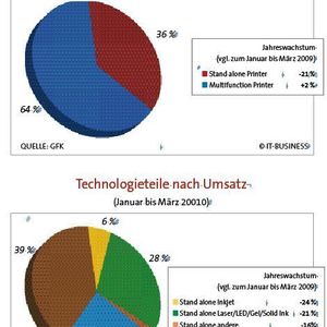 Multifunktions-Geräte sind begehrt.