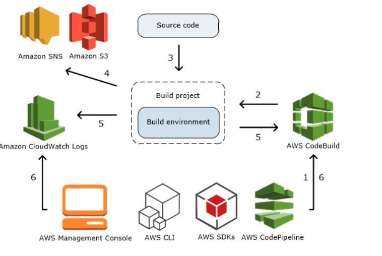 Amazon Web Services für Entwickler, Teil 5
Build-Projekt mit AWS CodeBuild umsetzen
Mit CodeBuild steht ein voll verwalteter Build-Service in der Cloud zur Verfügung, ähnlich dem Open Build Service von SUSE, aber vollständig integriert mit AWS. Damit können Entwickler ihren auf CodeCommit gehosteten Quellcode kompilieren, Komponententests ausführen und Artefakte erzeugen, die sich dann mit AWS CodeDeploy bereitstellen lassen. >>> Zum Artikel 