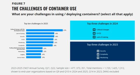 Kulturelle Herausforderungen bei dem Entwicklerteam haben im Vergleich zu 2023 Sicherheitsbedenken als wichtigste Hindernisse bei der Einführung und Nutzung von Containern in Unternehmen abgelöst.(Bild:  A. Lawson/J. Sica, CNCF Annual Cloud Native Survey, Januar 2026, Lizenz: CC BY-ND 4.0)