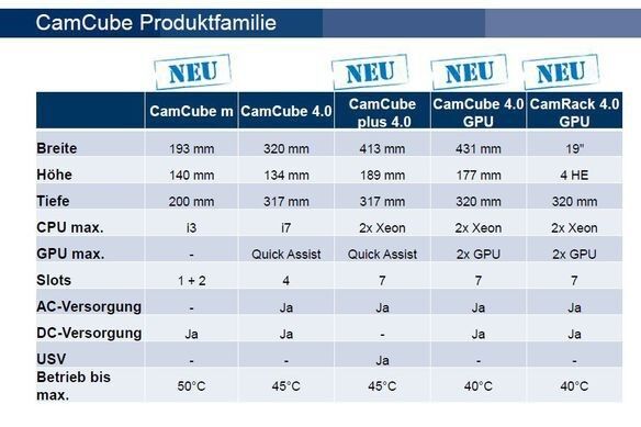 Die gesamte CamCube-Familie von Pyramid Computer im Überblick. (Pyramid Computer)