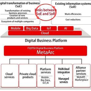 Fujitsus MetaArc soll eine universelle Digitali-Business-Plattform für Unternehmen werden. Sie bündelt Fujitsus eigene Cloud-Angebote, Third-Party-Clouds wie AWS oder Azure, Hybrid-Clouds und die klassische IT.