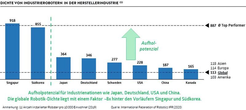 Dichte von Industrierobotern in der Herstellerindustrie (IFR)