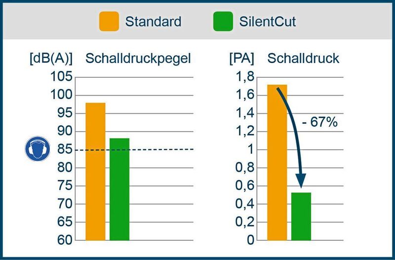Bild 2: Vergleich des Silent Cut von Kjellberg Finsterwalde mit Standard-Plasmaschneidsystemen bezüglich der Lärmentwicklung. (Kjellberg)