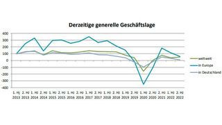 Diagramm 1: Die generelle Composites-Geschäftslage der Befragten. (Bild: Composites Germany)