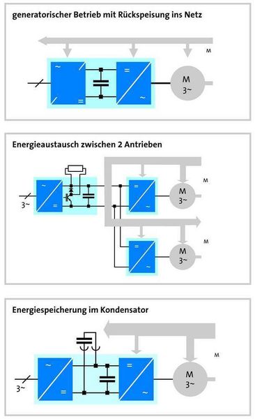 Nutzung der Bremsenergie (Archiv: Vogel Business Media)