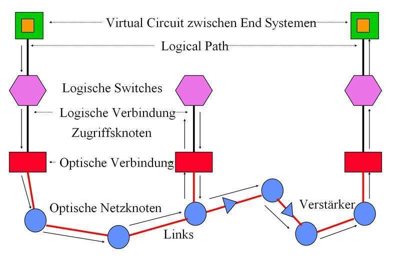 Abbildung 8: Layering des Optischen Netzes (7); Bild: Dr. Franz-Joachim Kauffels (Archiv: Vogel Business Media)