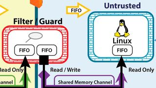 Aufbau eines IoT-Gateways (Lynx Software Technologies)