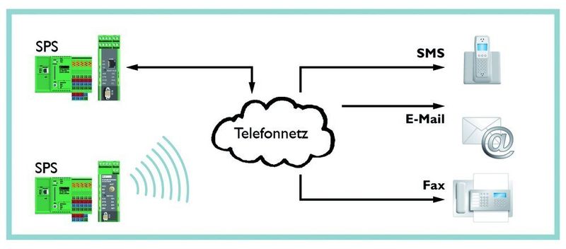 Bild 4: Mit einem PSI-Modem kann die Steuerung Textmeldungen zur Alarmierung automatisch versenden. Bilder: Phoenix Contact (Archiv: Vogel Business Media)