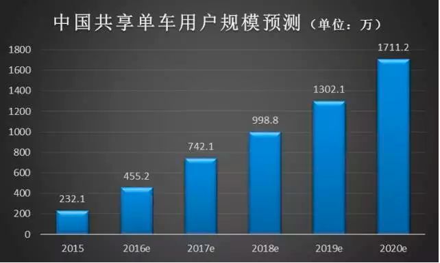 中国共享单车用户规模预测 (速途研究院)