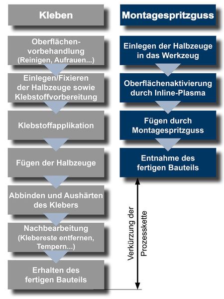 Bild 3: Im Gegensatz zum Kleben ist die Prozesskette beim Montagespritzgießen einer Zierleiste deutlich kürzer. Bild: LKT (Archiv: Vogel Business Media)