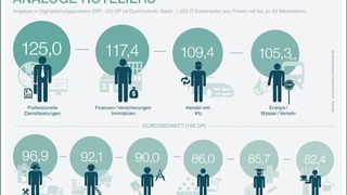 Dem Durchschnitt aller Branchen wurde der Wert 100 Digitalisierungspunkte zugewiesen. In diesem Bereich liegen Energie/Wasser/Verkehr mit 105,3 DP und Sonstige Dienstleistungen (Reinigungs- und Reparaturdienste, Landschaftsbau, Frisöre, Wäschereien, Reisebüros usw.) mit 96,9 DP. Je größer die Firma, desto digitaler ist sie aufgestellt. (Bild: Antrieb Mittelstand)