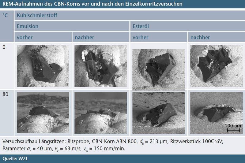 Tabelle: REM-Aufnahmen des CBN-Korns vor und nach den Einzelkornversuchen. Versuchsaufbau: Längsritzen, Ritzprobe: CBN-Korn ABN 800, dk = 213 µm, Ritzwerkstück: 100 Cr6V, Parameter: ae = 40 µm, vc = 63 m/s, vw = 150 mm/min. (Archiv: Vogel Business Media)