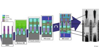 Virtual process flow for the construction of a double-row CFET architecture: The process flow simulated with 3D Coventor was based on the specifications of a "virtual" CFET fab and projected future processing capacities and design flexibilities (H. Kuekner et al., IEDM 2024). The detailed view shows a TEM of a monolithic CFET technology demonstrator manufactured in imec's 300 mm cleanroom R&D facility. (Image:A. Vandooren et al., IEDM 2024)