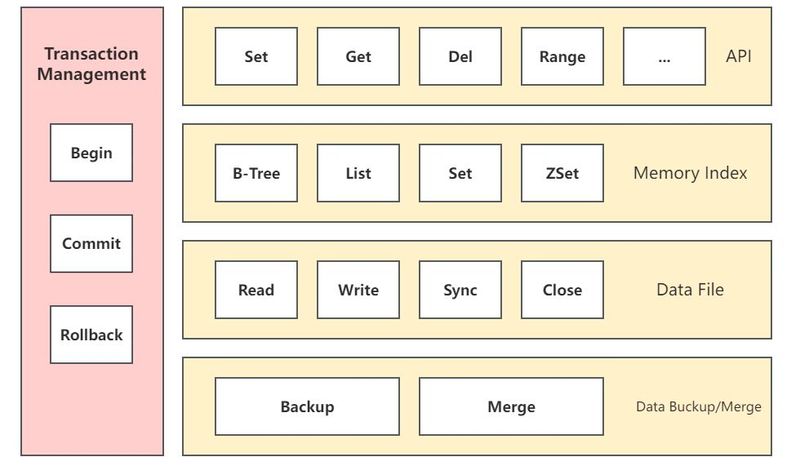 Die Architektur von NutsDB.(Bild:  NutsDB)