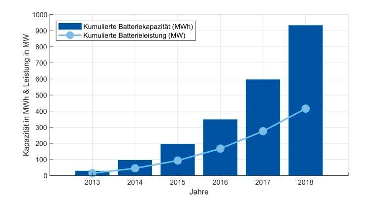Zeitlicher Verlauf der geschätzten Kapazität von stationären Batteriespeichern im Heimbereich.  (RWTH Aachen / Figgener in Anlehnung an DOI: 10.1016/j.est.2019.101153 )
