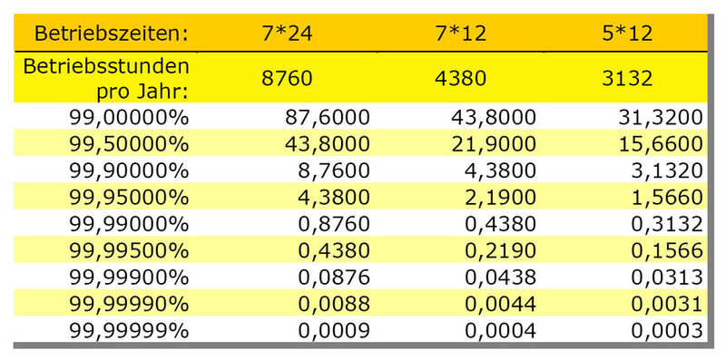 Tabelle 2: Durchschnittliche Ausfallzeiten in Abhängigkeit vom Verfügbarkeitsniveau (in Stunden) (Archiv: Vogel Business Media)